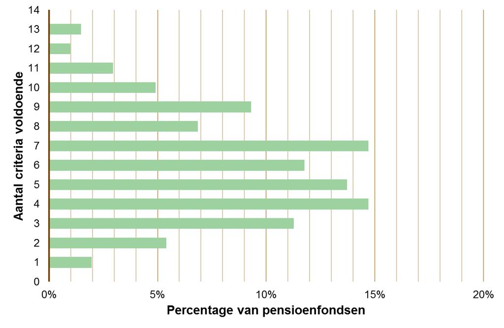 Kostenverantwoording in bestuursverslag Kostenverantwoording in bestuursverslag 2016 (4/4) De grafiek toont het aantal criteria waarvoor door de 204 pensioenfondsen een voldoende