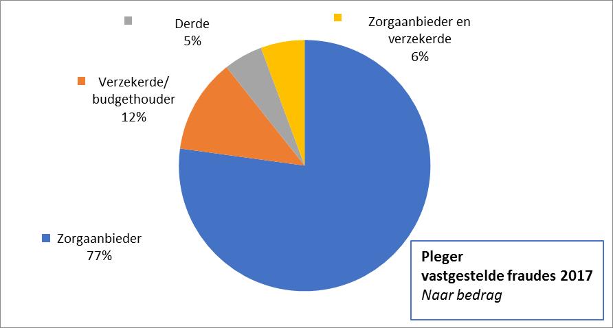 Het gemiddelde onterecht gedeclareerde bedrag per vastgestelde fraude was 86.891 euro in 2017. In voorgaande jaren bedroeg dit gemiddelde bedrag 59.129 euro (2016), 48.974 euro (2015), 76.