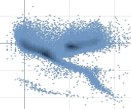 Voorbeeld van een spreidingsplot met gecomprimeerde gegevens Zoomen en pannen In een spreidingsplot kunt u inzoomen op uw gegevens en delen van de plot bekijken door te pannen.