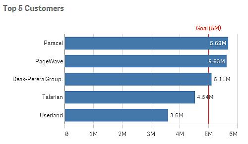 Staafdiagram met een referentielijn op 5 miljoen Referentielijnen zijn beschikbaar in de volgende visualisatietypen: Staafdiagram Boxplot Verdelingsplot Meter Histogram Lijndiagram Spreidingsplot