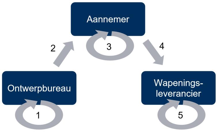 2. Traditionele proces Het traditionele wapeningsproces is in Figuur 1 schematisch weergegeven: Figuur 1: Informatie-uitwisseling gedurende het wapeningsproces De genummerde stappen in het huidige