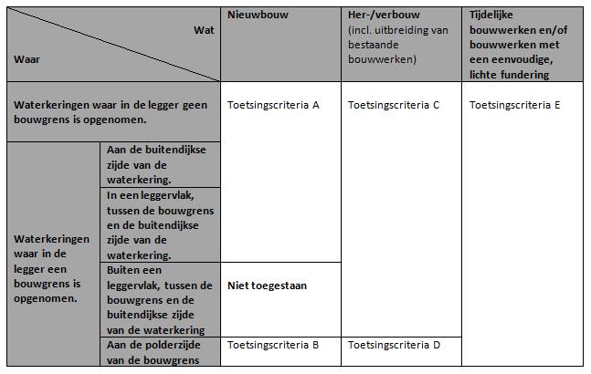 Op sommige plaatsen is een bouwgrens in de legger opgenomen. Bij een dergelijke bouwgrens verwacht het waterschap eventuele dijkverbetering uit te kunnen voeren tussen de waterkering en de bouwgrens.