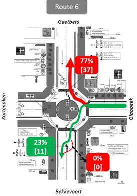 Route 6: Komende uit het oosten (Glabbeek) en rijden richting het zuiden (Bekkevoort) 77% rijdt fout (p <.
