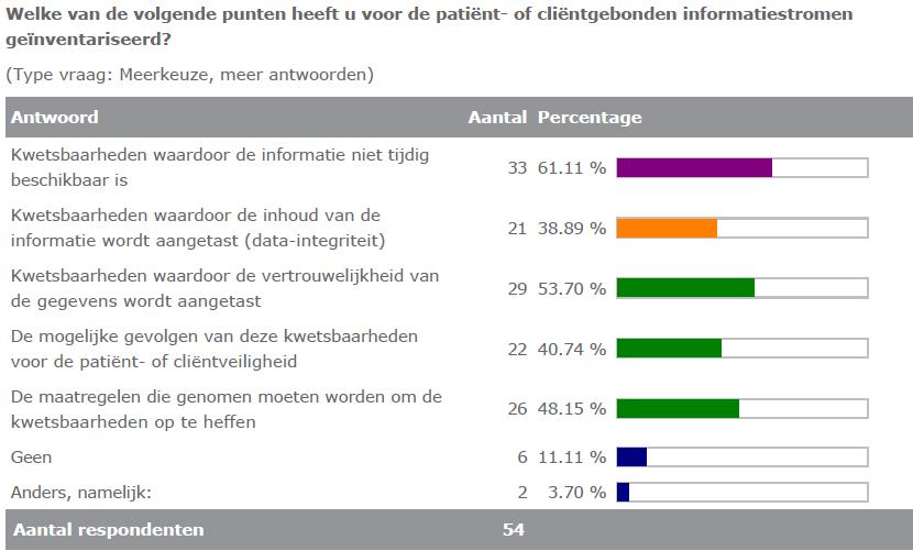 Risicobewustzijn Meer dan de helft heeft actuele overzichten van applicaties en informatiestromen.