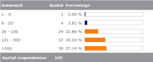Algemene statistieken De data representeert circa 20% van de Nederlandse VVT aanbieders.