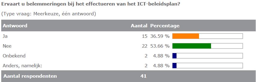 Inzoomen op: Beleid 45% heeft een ICT beleidsplan, 38% niet. Gedeeltelijk, in de vorm van projectplannen.