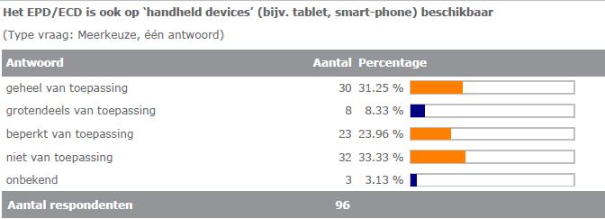 Kenmerken ECD Opvallend is dat het ECD bij bijna 40% op handheld devices (bijv. tablet, smart-phone) geheel/grotendeels beschikbaar is.