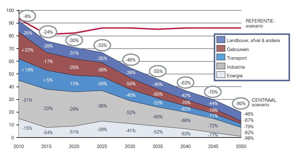 VII.3 Bijlage 3 Toelichting potentieel scenario Binnen de studies Milieuverkenning 2030 voor Vlaanderen en Scenario s voor een koolstofarm België 2050 uitgevoerd door Climact in samenwerking met VITO