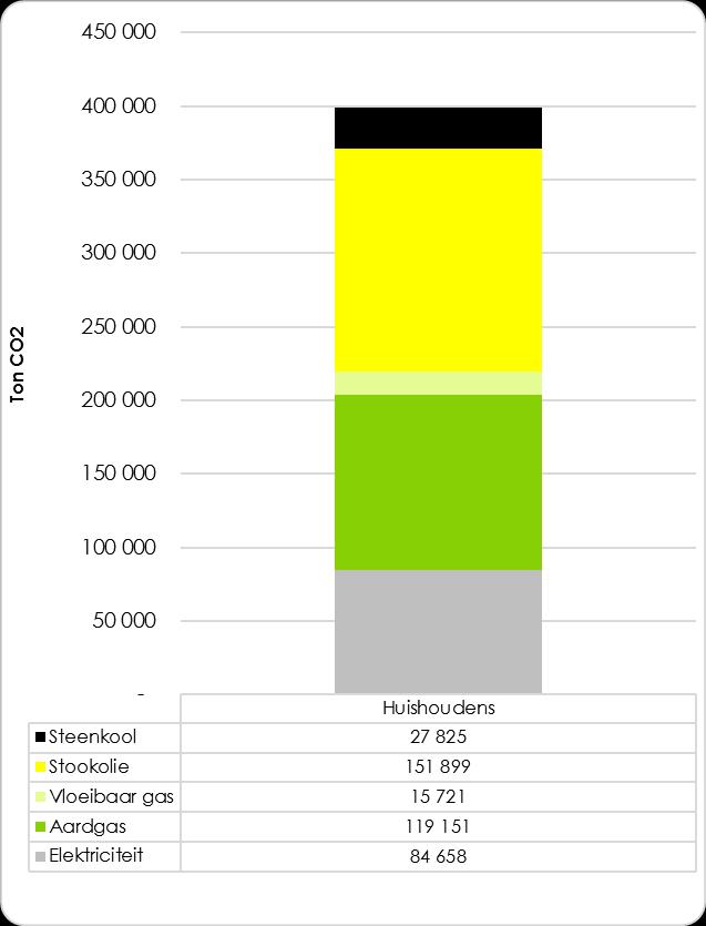 II.2 De uitstoot uitgesplitst per sector II.2.1 Huishoudens Sector huishoudens: Uitstoot van 399,3 kton CO2 (399.255 ton CO2) in 2011.