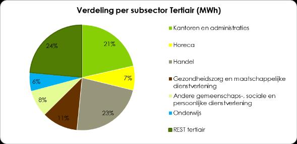 Grafiek 14: Verdeling van het energieverbruik in MWh per subsector van de tertiaire sector in 2011 Bron: Nulmeting (2011) VITO 2017 De subsector Handel is goed voor 23% van