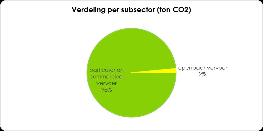 II.2.5 Transport Transport sector: Uitstoot van 250,5 kton CO2 (250.486 ton CO2) in 2011.