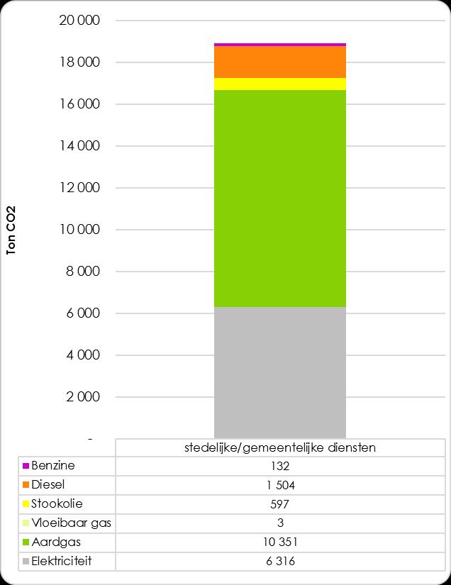 Grafiek 27: Verdeling van de uitstoot per subsector van het stads/gemeentebestuur in 2011 Bron: cijfers van de 13 steden en gemeenten en Eandis Grafiek 28 toont de verdeling van de uitstoot per