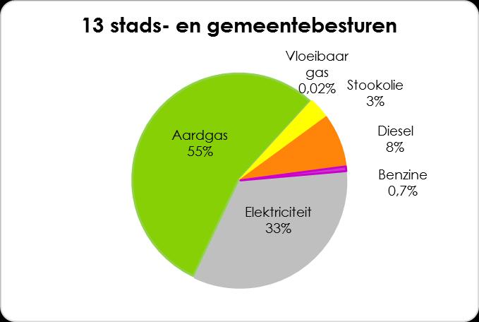 Stookolie wordt nog gebruikt in de steden Geraardsbergen en Zottegem en de gemeenten Brakel, Denderleeuw, Erpe-Mere, Herzele, Lierde, Maarkedal en Sint-Lievens- Houtem.