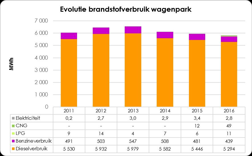 Vanaf 2015 werd er gereden met voertuigen op CNG in de stad Ronse en de gemeenten Denderleeuw, Haaltert, Lede en Lierde. Sinds 2016 in Sint-Lievens-Houtem.