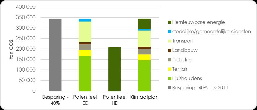 Grafiek 1: De CO2-uitstoot per sector in 2011- Bron: Nulmeting (2011) VITO 2017 SCENARIO S De onderstaande scenario s geven weer wat het technisch besparingspotentieel voor energie-efficiëntie en