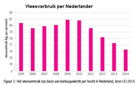 Maar na de tweede wereldoorlog stuitte ook Nederland op in de vaart der volken, kregen de mensen het beter en veroorloofde men zich een dagelijks portie vlees.