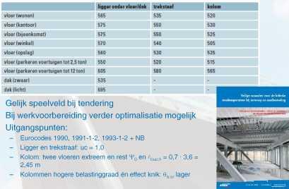 SFSE simpel met de Eurocodes: EN 1993-1-2 + NB Veilige waarden kritieke staaltemperatuur Gelijk speelveld bij tendering Bij werkvoorbereiding verder optimalisatie mogelijk Uitgangspunten: Eurocodes