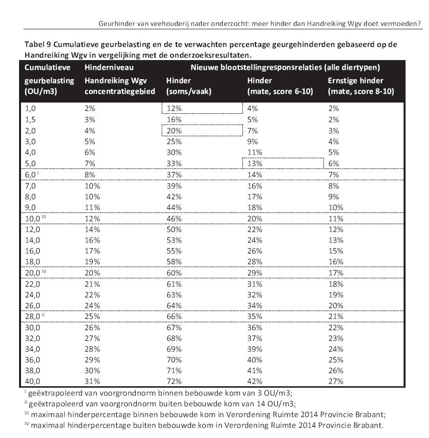 Bijlage 3 Tabel uit geuronderzoek AW Tabel uit het rapport Geurhinder van veehouderijen nader onderzocht, meer hinder dan de Wgv doet vermoeden?
