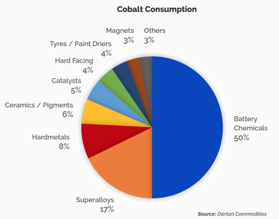 322,70 $16,52 $3,11 $21,25 $61,45 $64,51 $2,71 troy ounce troy ounce pound pound barrel barrel BTU Afbeelding 1 Toepassing van Kobalt Kobalt is een product dat vooral in batterijen gebruikt wordt.