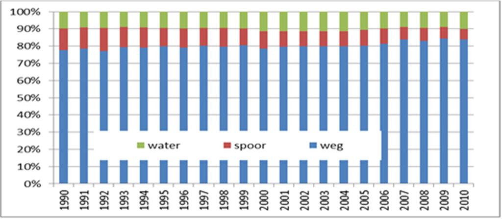 Evolutie aandeel binnenvaart en spoor in modale verdeling uitgedrukt