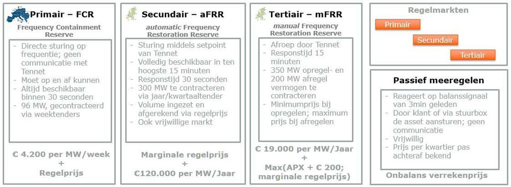 Hoe werkt sturing op de onbalansmarkt? Stuurboxen sturen op prijsbepalende biedingen die Tennet ontvangen heeft op gevraagd regel- en reservevermogen.