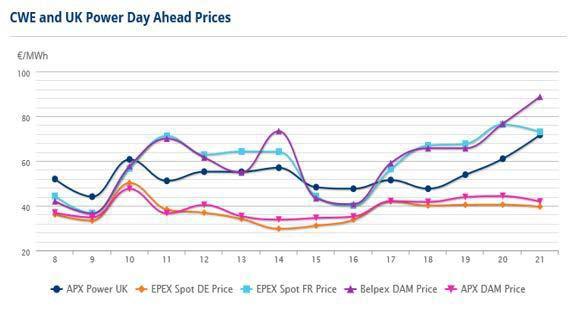 Hoe werkt de APX-markt? De day ahead markt, ofwel de APX-markt, bepaalt de prijs voor elektriciteit die de volgende dag wordt geleverd en verbruikt.