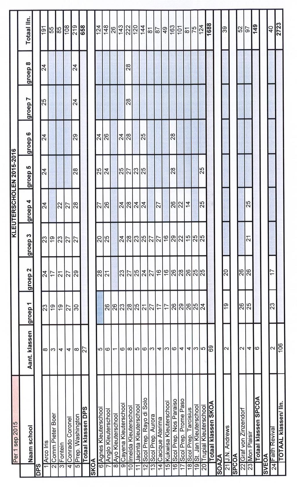 Tabel PO-2: Aantal klassen en
