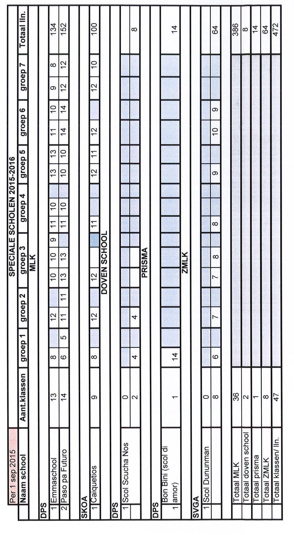 Tabel PO-4: Aantal klassen en