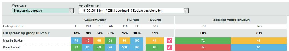 De graadmeters zijn bovengemiddeld en hoog, de resultaten die gaan over Pesten zijn gunstig. Karel combineert dat met weinig ruimtenemend gedrag en veel ruimtegevend gedrag.