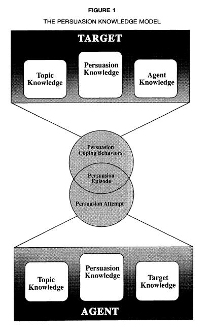 Figuur I: The Persuasion Knowledge model, verkregen uit The Persuasion Knowledge Model: How People Cope with Persuasion Attempts bij Friestad, M., & Wright, P. (1994).
