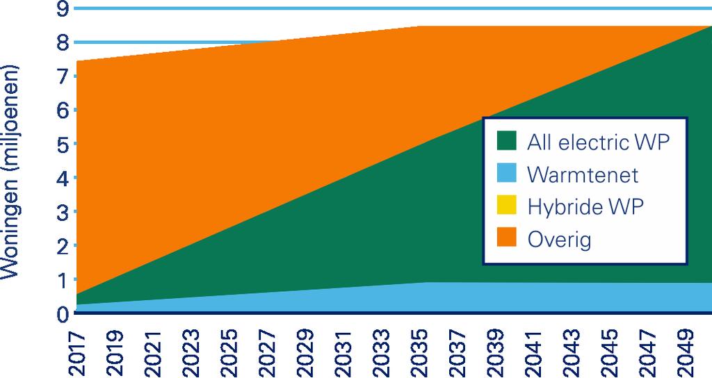 Verdeling energiedragers naar primaire vraag in de industrie in 2050 Per jaar worden er tot aan 2035, ~ 170.000 bestaande woningen geïsoleerd naar Rc-waarde 1,8. Vanaf 2035, ~135.