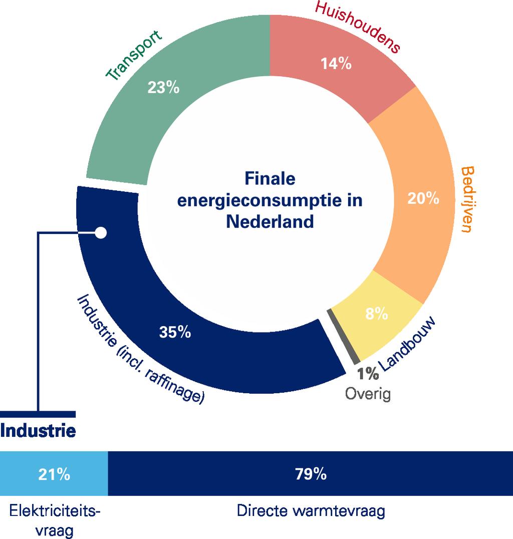 B 6 Elektronen en/of moleculen: twee transitiepaden voor een CO 2 -neutrale toekomst Scope Deze scenario s zijn globaal en bedoeld voor discussiedoeleinden, ter illustraties van de uiterste