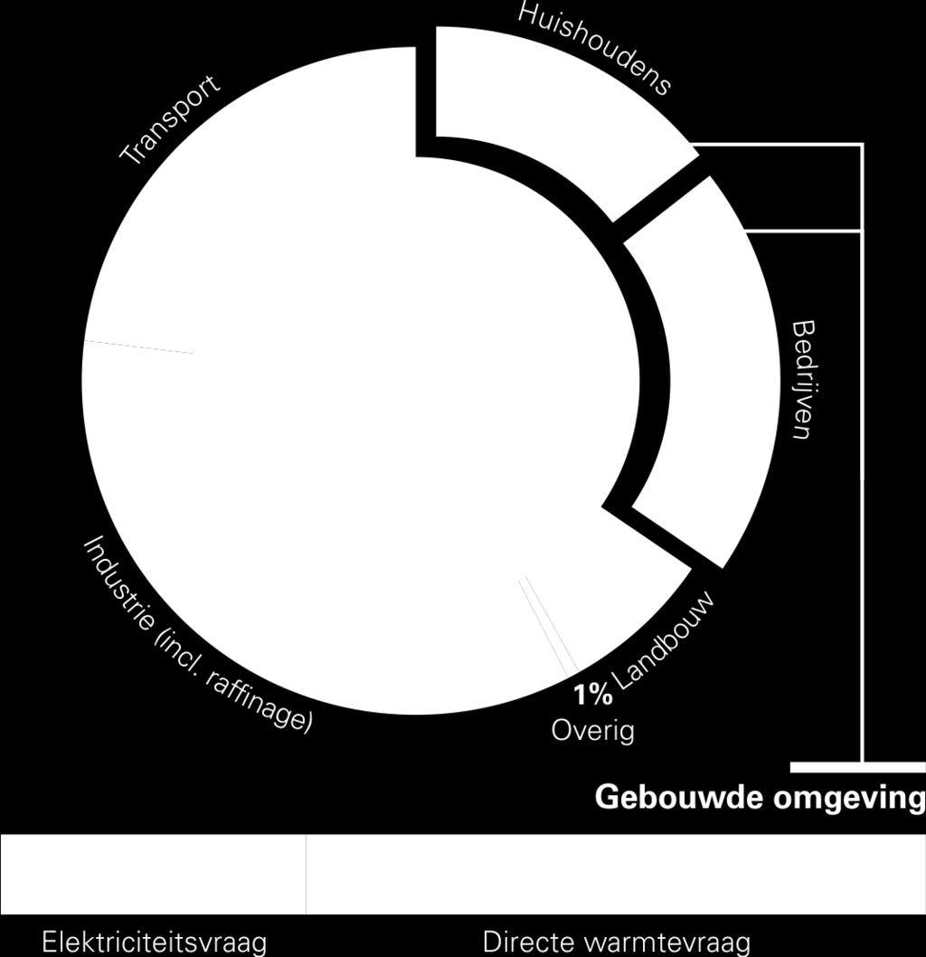 Zowel de industrie als de gebouwde omgeving staan daarmee voor een grote opgave, omdat ze samen ongeveer twee derde van het nationale energieverbruik vertegenwoordigen (allebei goed voor één derde