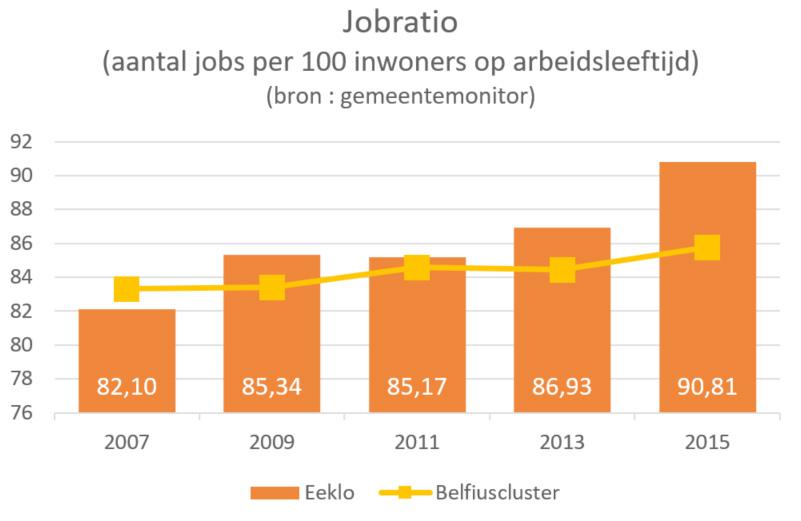 ONDERNEMINGEN IN EEKLO Ondernemingen zijn belangrijk voor een gemeente. Naast fiscale ontvangsten genereren ondernemingen welvaart door jobs en meerwaarde te creëren.