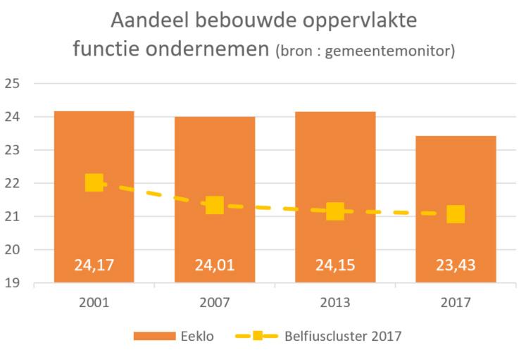 Net als ondernemingen met een sterk lokaal bestuur. # inwoners # ondernemingen # jobs 20.708 807 10.695 Wat is het belang van deze omgevingsfactoren?