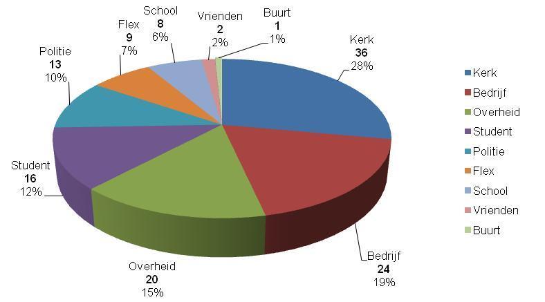 bestuur van Stichting Present Den Haag is als volgt: Dhr. E.W. Anker (voorzitter) Dhr. M.C.