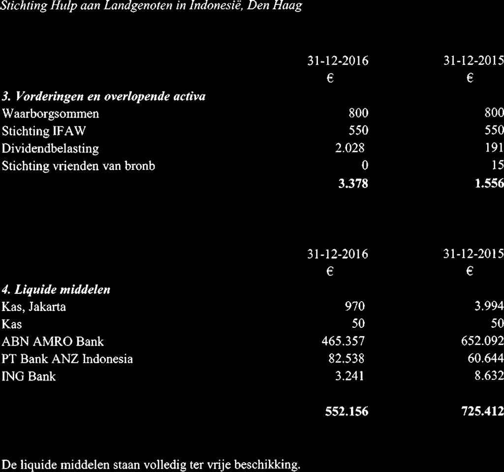 31-12-2016 31-12-2015 3. Vorderingen en overlopende activa Waarborgsommen 800 800 Stichting IFAW 550 550 Dividendbelasting 2.028 191 Stichting vrienden van bronb 0 15 3.378 1.