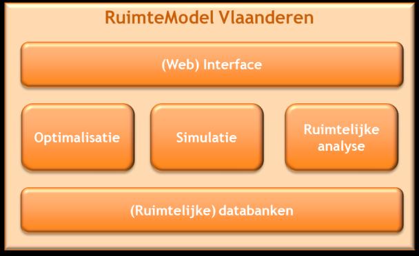 RUIMTEMODEL VLAANDEREN ONTWIKKELING EN GEBRUIK SINDS 2007 IN BELEIDSCONTEXT RuimteModel Vlaanderen wordt typisch ingezet om inzichten te verwerven in gewenste of toekomstige ontwikkelingen in de