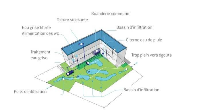 Gemeenschappelijke wasplaats Behandeling en tank Bekken en infiltratieputten Stockerend dak Op het vlak van waterbeheer voorziet het Project het gebruik van regenwater voor huishoudelijke doeleinden,