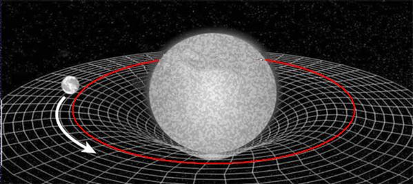 Figure 1: De kromming van de ruimte door een ster (midden). De planeet (links) volgt een pad dat gebogen is door de kromming van de ruimte. Een gesloten baan rond de ster is het gevolg.