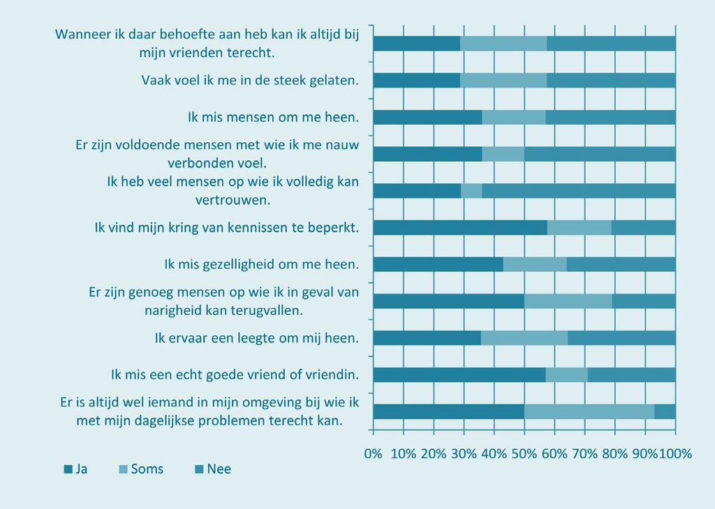 Profiel van stabiele en niet stabiele cliënten Hoofdstuk 2 Sociaal netwerk De gemiddelde somscore voor sociale eenzaamheid van niet stabiele cliënten gemeten aan de hand van elf positief en negatief