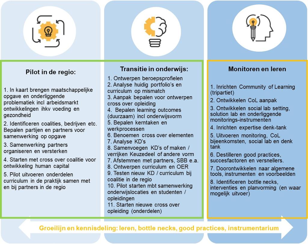 o Kleine pilots op cross over samenwerking tussen de onderwijslocaties zijn opgestart o Nieuwe cross over opleiding(en) is/zijn ontwikkeld - Cross over o Een strategie voor het opzetten van een cross