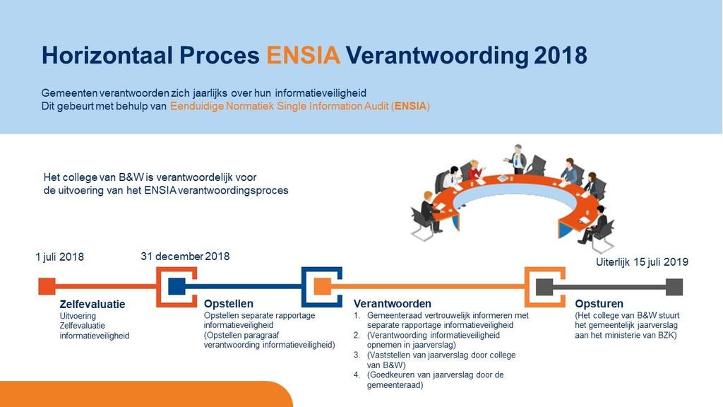 ingericht. Deze overleggen vinden maandelijks plaats. De ENSIA-tool (op www.ensia.nl) is in beheer bij ICTU, een onafhankelijke advies- en projectenorganisatie binnen de overheid.