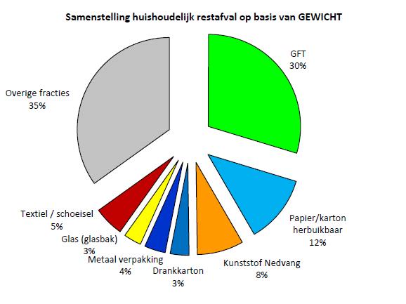 Over welke huishoudelijk afval gaat het? Wat wordt er nu gescheiden uit hh-afval? Totaal huishoudelijk afval in NL in 2015: ~500 kg per inwoner.