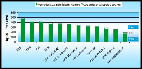 Sessie 3 Meten is weten: Effectiviteit afval- en energiecentrale AVI rendement en warmtelevering, grote verschillen Energierendement heel belangrijk