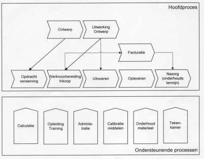 Beschrijving en schema hoofdproces Beschrijving primaire proces Quercus Gezien de diversiteit aan activiteiten binnen de organisatie is een enkel en eenduidige procesbeschrijving niet te geven.