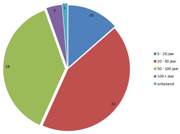 2.2 Beschrijving areaal Het areaal bestaat uit