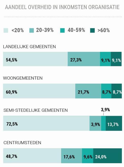 Centrumsteden: groter percentage waarbij lokale overheid een merendeel van de middelen voorziet (24.06%).