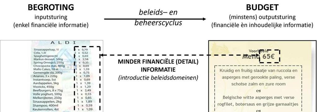 Idee is de omslag te maken van sturen op input (financieel)