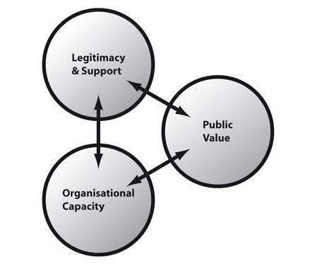 Strategic Triangle Moore (1995) Public Value wordt gecreëerd, wanneer een strategie of actie (democratische) legitimiteit heeft, gesteund wordt door de (interne) omgeving en de operationele